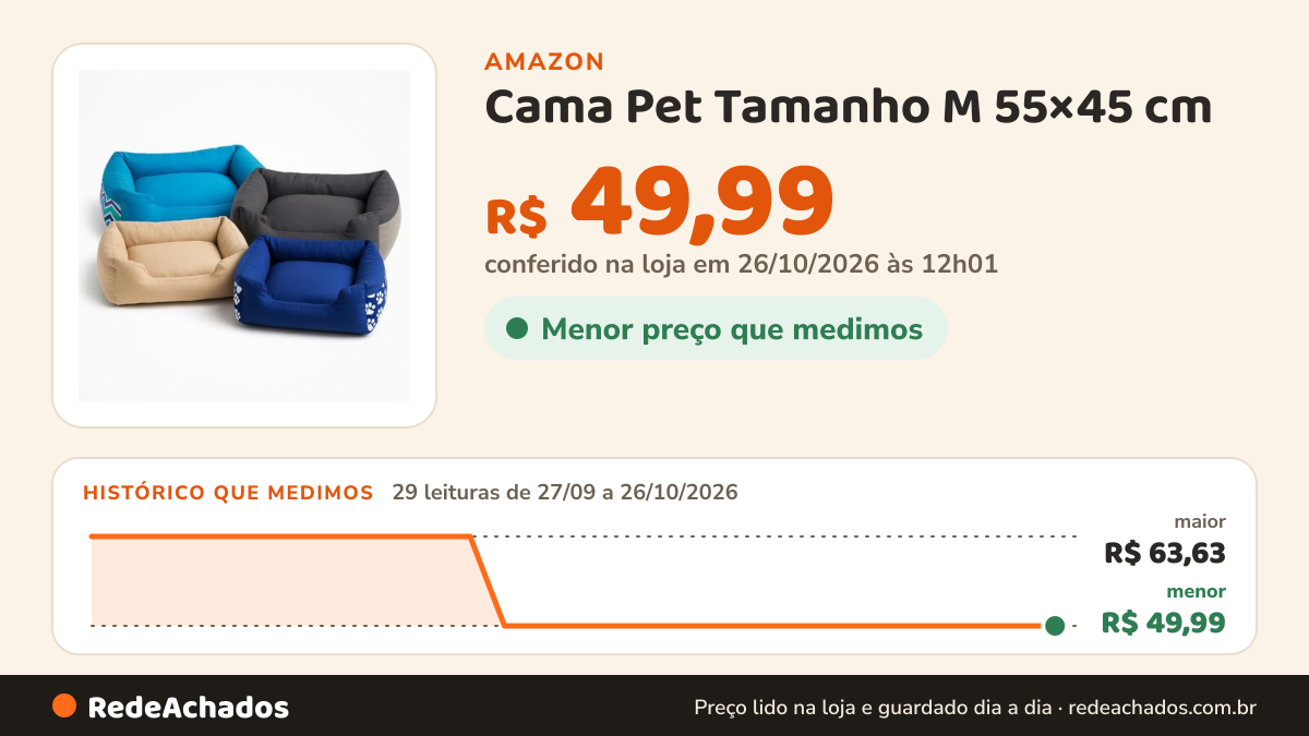 Histórico de preço de Cama Pet Tamanho M 55×45 cm – 1 Unidade – Ideal para Cachorros e Gatos de Porte Médio… na Amazon: 29 leituras de 27/09/2026 a 26/10/2026, menor R$ 49,99, maior R$ 63,63; R$ 49,99 conferido em 26/10/2026 às 12h01