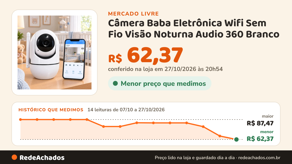 Histórico de preço de Câmera Baba Eletrônica Wifi Sem Fio Visão Noturna Audio 360 Branco no Mercado Livre: 14 leituras de 07/10/2026 a 27/10/2026, menor R$ 66,47, maior R$ 87,47; R$ 66,47 conferido em 27/10/2026 às 00h54