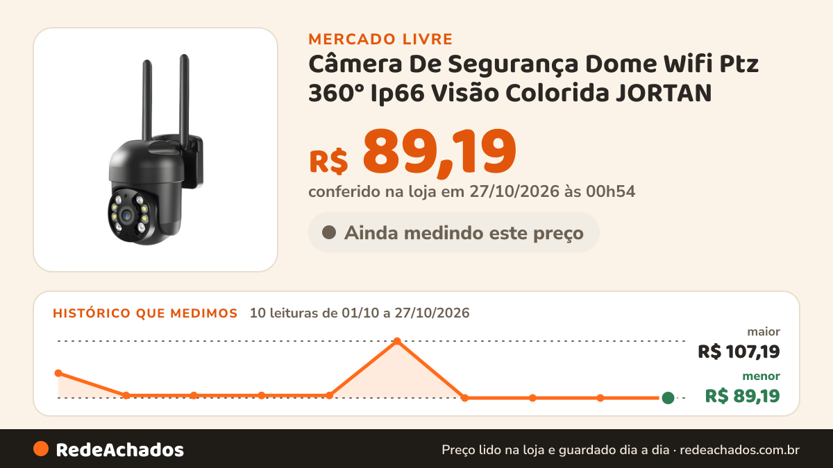 Histórico de preço de Câmera De Segurança Dome Wifi Ptz 360° Ip66 Visão Colorida JORTAN no Mercado Livre: 10 leituras de 01/10/2026 a 27/10/2026, menor R$ 89,19, maior R$ 107,19; R$ 89,19 conferido em 27/10/2026 às 00h54