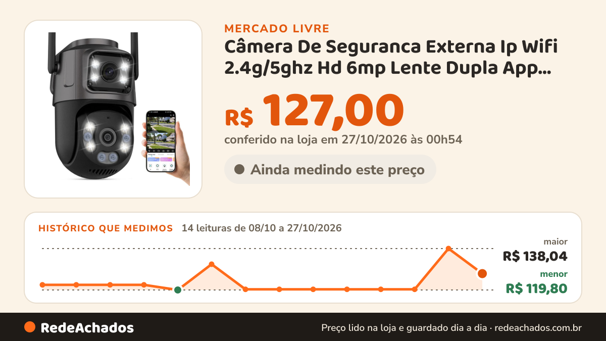 Histórico de preço de Câmera De Seguranca Externa Ip Wifi 2.4g/5ghz Hd 6mp Lente Dupla App Icsee Visão Noturna… no Mercado Livre: 14 leituras de 08/10/2026 a 27/10/2026, menor R$ 119,80, maior R$ 138,04; R$ 127,00 conferido em 27/10/2026 às 00h54