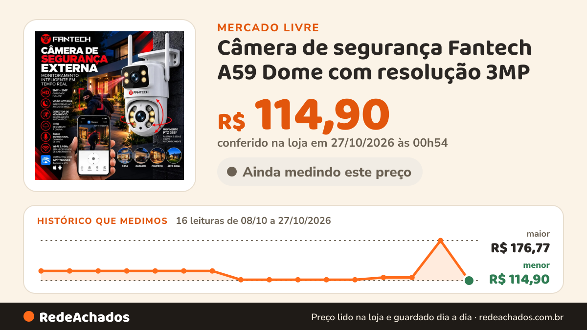 Histórico de preço de Câmera de segurança Fantech A59 Dome com resolução 3MP - branco no Mercado Livre: 16 leituras de 08/10/2026 a 27/10/2026, menor R$ 114,90, maior R$ 176,77; R$ 114,90 conferido em 27/10/2026 às 00h54