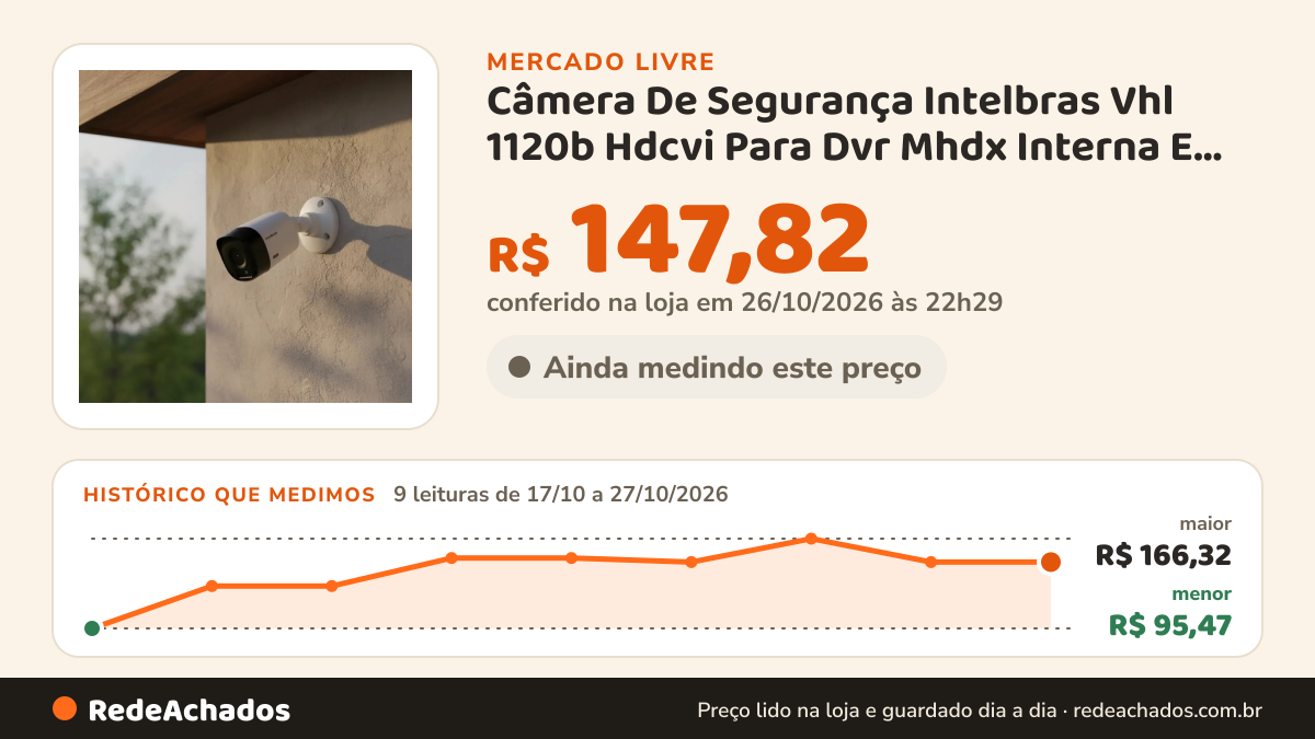 Histórico de preço de Câmera De Segurança Intelbras Vhl 1120b Hdcvi Para Dvr Mhdx Interna E Externa Ip no Mercado Livre: 9 leituras de 17/10/2026 a 27/10/2026, menor R$ 95,47, maior R$ 166,32; R$ 147,82 conferido em 26/10/2026 às 22h29