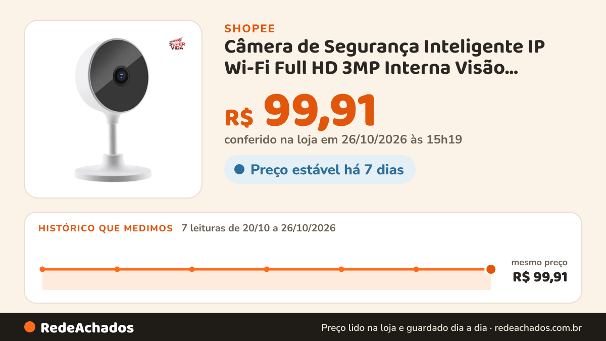 Histórico de preço de Câmera de Segurança Inteligente IP Wi-Fi Full HD 3MP Interna Visão Noturna App Aitek Smart… na Shopee: 7 leituras de 20/10/2026 a 26/10/2026, mesmo preço, R$ 99,91, em todas; R$ 99,91 conferido em 26/10/2026 às 15h19