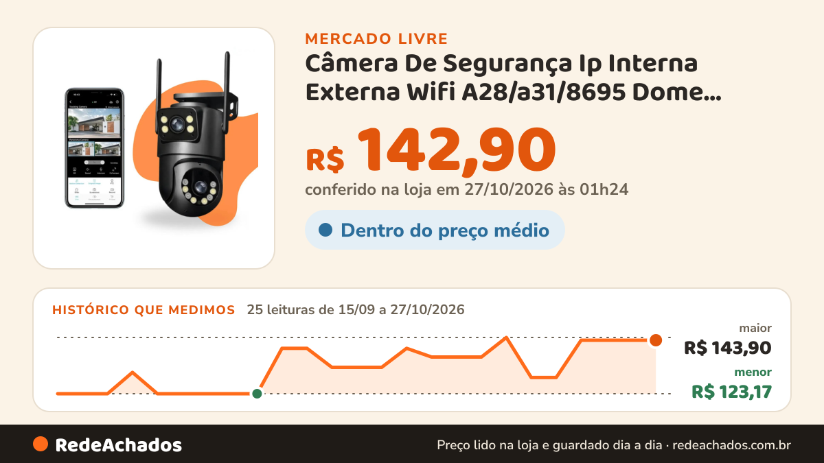 Histórico de preço de Câmera De Segurança Ip Interna Externa Wifi A28/a31/8695 Dome Lente Dupla Lentes no Mercado Livre: 25 leituras de 15/09/2026 a 27/10/2026, menor R$ 123,17, maior R$ 143,90; R$ 142,90 conferido em 27/10/2026 às 01h24