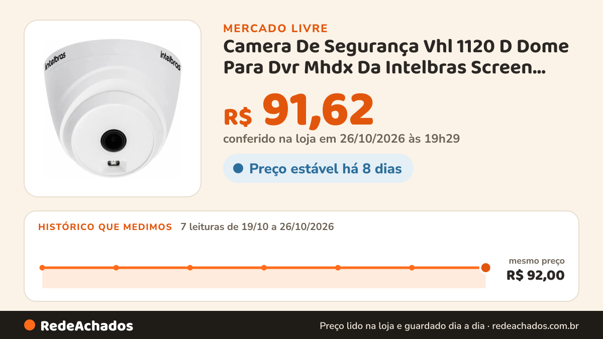 Histórico de preço de Camera De Segurança Vhl 1120 D Dome Para Dvr Mhdx Da Intelbras Screen Vision INT no Mercado Livre: 7 leituras de 19/10/2026 a 26/10/2026, mesmo preço, R$ 92,00, em todas; R$ 91,62 conferido em 26/10/2026 às 19h29