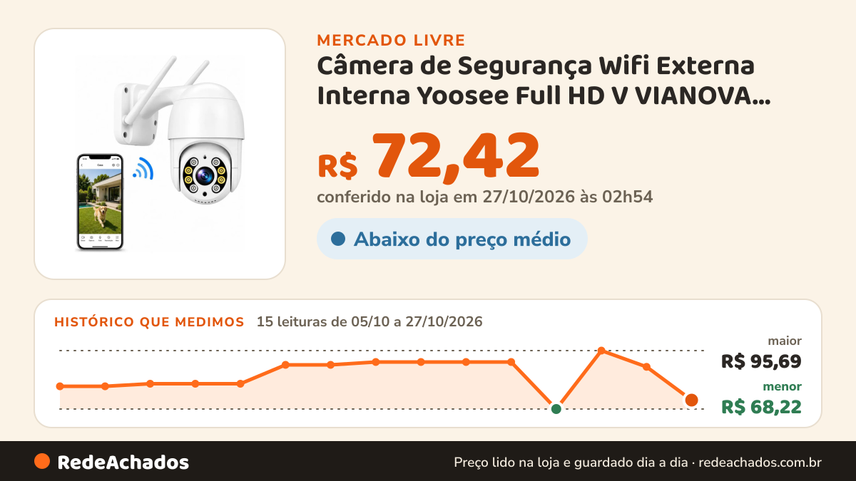 Histórico de preço de Câmera de Segurança Wifi Externa Interna Yoosee Full HD V VIANOVA TELECOMUNICAÇÕ no Mercado Livre: 15 leituras de 05/10/2026 a 27/10/2026, menor R$ 68,22, maior R$ 95,69; R$ 72,42 conferido em 27/10/2026 às 02h54