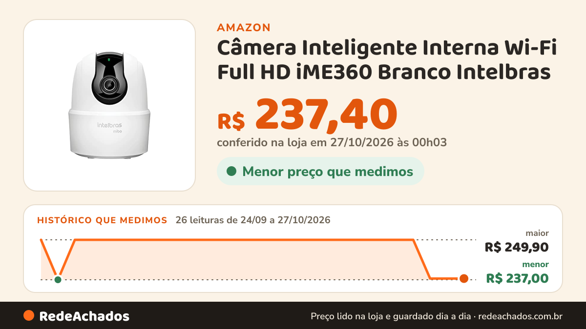 Histórico de preço de Câmera Inteligente Interna Wi-Fi Full HD iME360 Branco Intelbras na Amazon: 26 leituras de 24/09/2026 a 27/10/2026, menor R$ 237,00, maior R$ 249,90; R$ 237,40 conferido em 27/10/2026 às 00h03