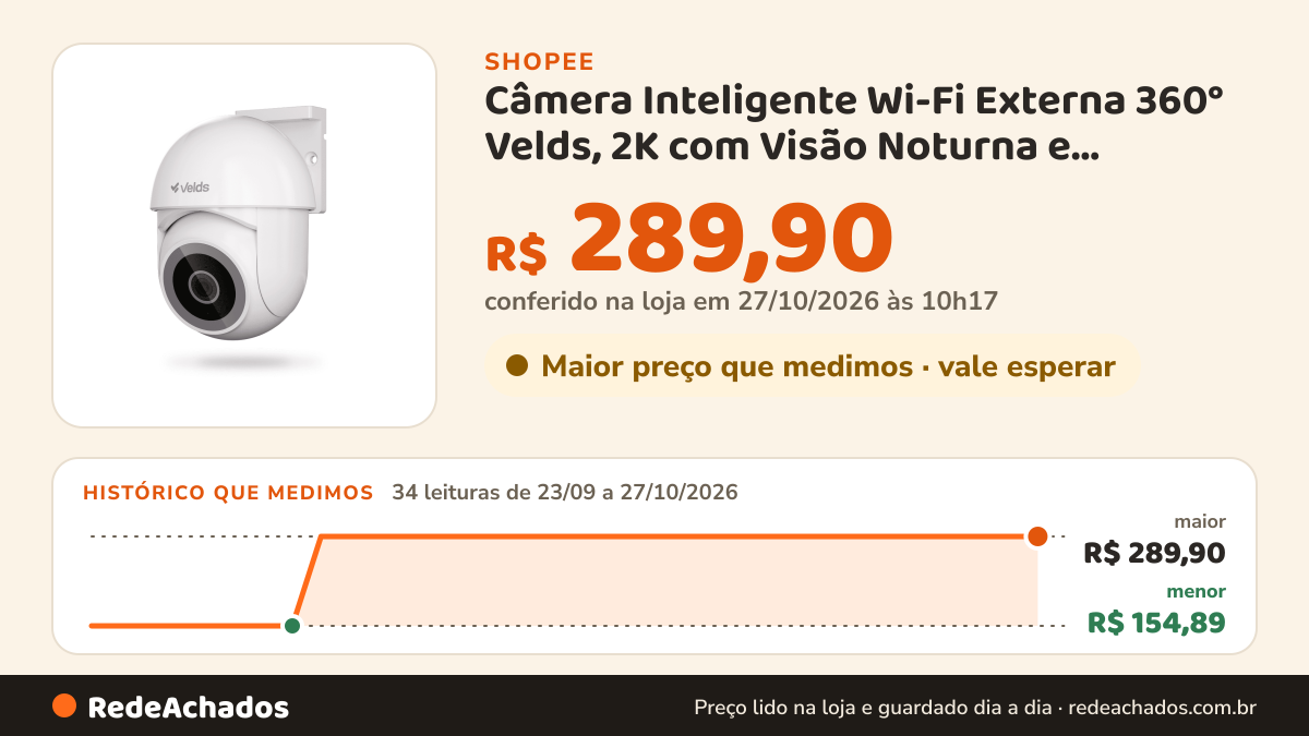 Histórico de preço de Câmera Inteligente Wi-Fi Externa 360° Velds, 2K com Visão Noturna e Detecção de Corpo… na Shopee: 33 leituras de 23/09/2026 a 26/10/2026, menor R$ 154,89, maior R$ 289,90; R$ 289,90 conferido em 26/10/2026 às 04h41