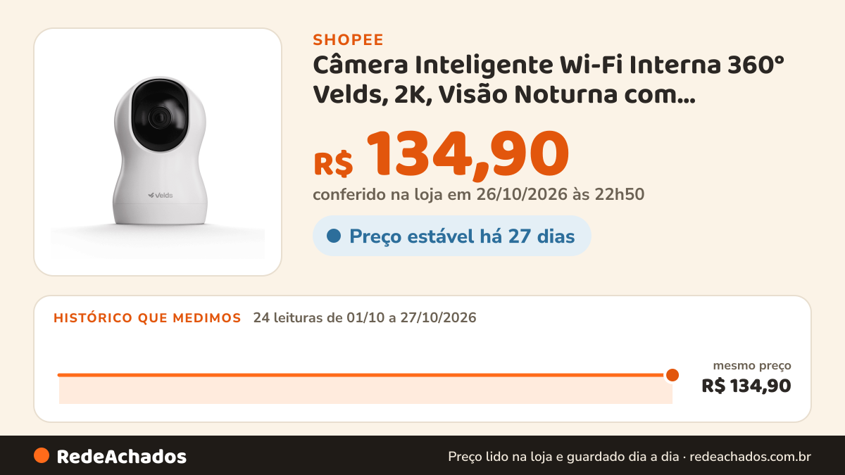 Histórico de preço de Câmera Inteligente Wi-Fi Interna 360° Velds, 2K, Visão Noturna com Detecção de Corpo… na Shopee: 24 leituras de 01/10/2026 a 27/10/2026, mesmo preço, R$ 134,90, em todas; R$ 134,90 conferido em 26/10/2026 às 22h50