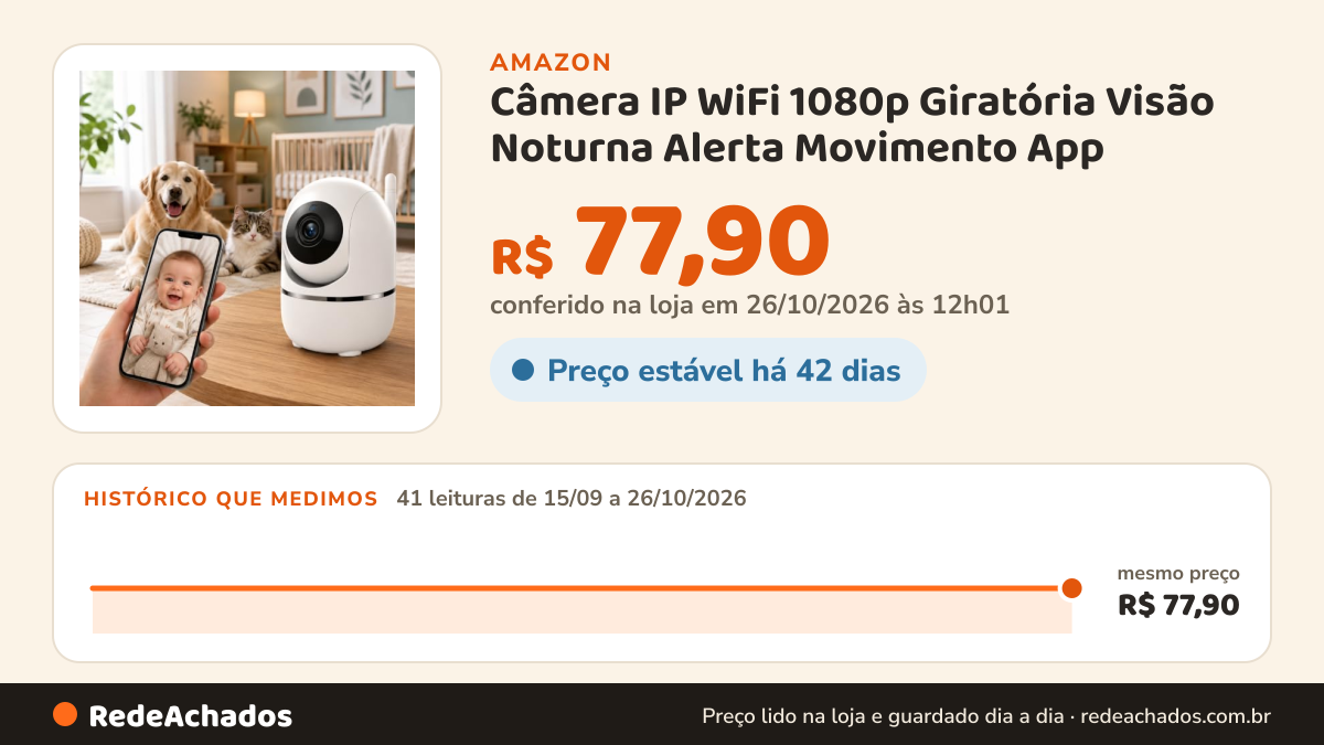 Histórico de preço de Câmera IP WiFi 1080p Giratória Visão Noturna Alerta Movimento App na Amazon: 40 leituras de 15/09/2026 a 25/10/2026, mesmo preço, R$ 77,90, em todas; R$ 77,90 conferido em 25/10/2026 às 05h58