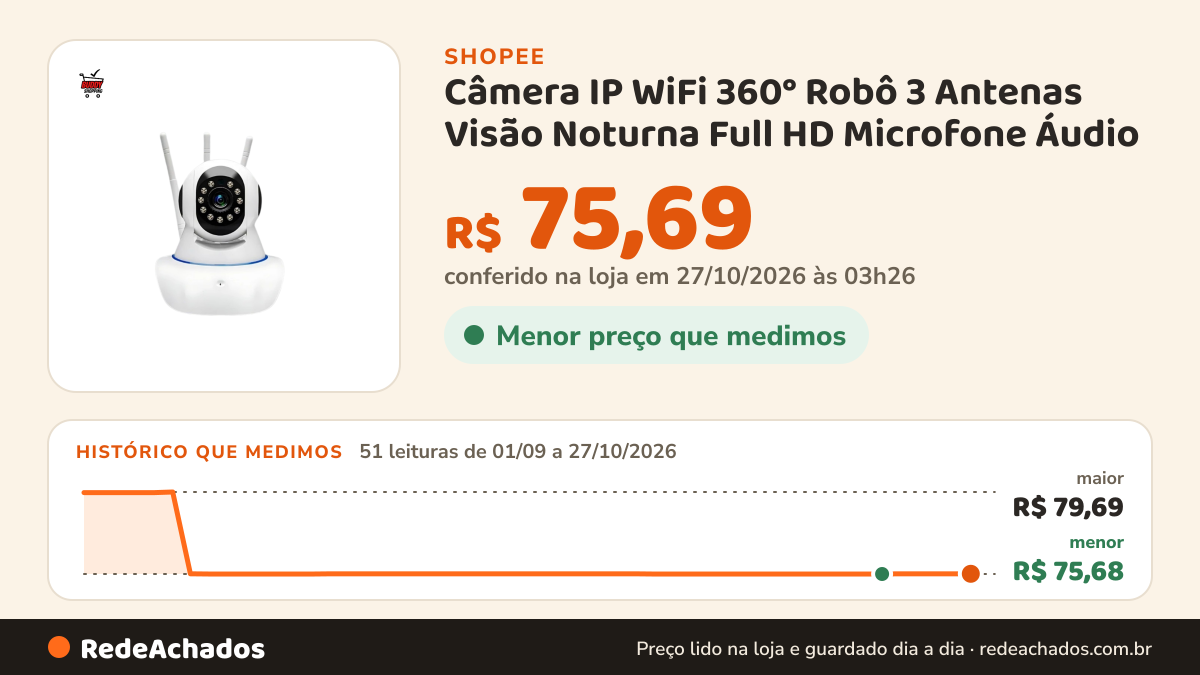 Histórico de preço de Câmera IP WiFi 360° Robô 3 Antenas Visão Noturna Full HD Microfone Áudio na Shopee: 51 leituras de 01/09/2026 a 27/10/2026, menor R$ 75,68, maior R$ 79,69; R$ 75,69 conferido em 27/10/2026 às 03h26