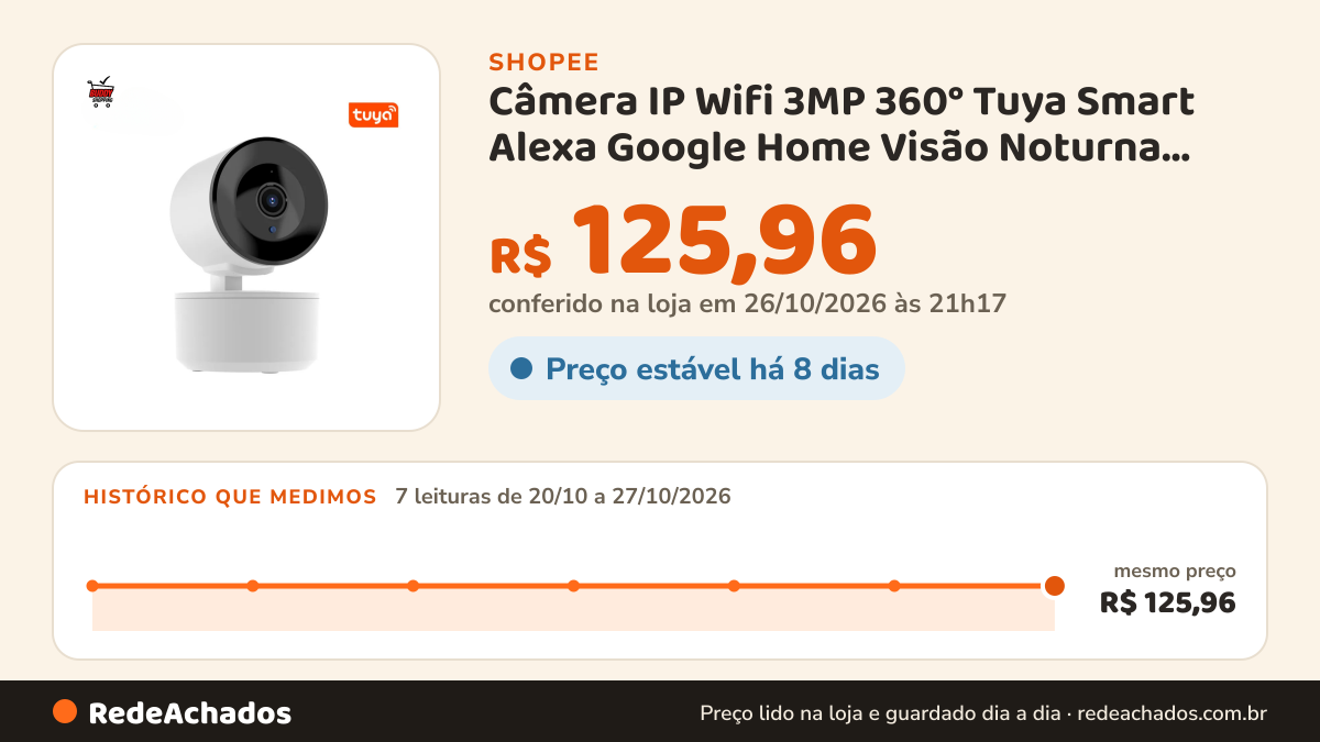 Histórico de preço de Câmera IP Wifi 3MP 360° Tuya Smart Alexa Google Home Visão Noturna Full HD na Shopee: 7 leituras de 20/10/2026 a 27/10/2026, mesmo preço, R$ 125,96, em todas; R$ 125,96 conferido em 26/10/2026 às 21h17