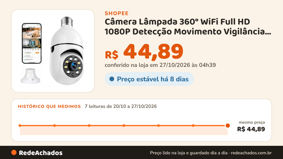 Histórico de preço de Câmera Lâmpada 360° WiFi Full HD 1080P Detecção Movimento Vigilância Inteligente para… na Shopee: 7 leituras de 20/10/2026 a 27/10/2026, mesmo preço, R$ 44,89, em todas; R$ 44,89 conferido em 27/10/2026 às 04h39