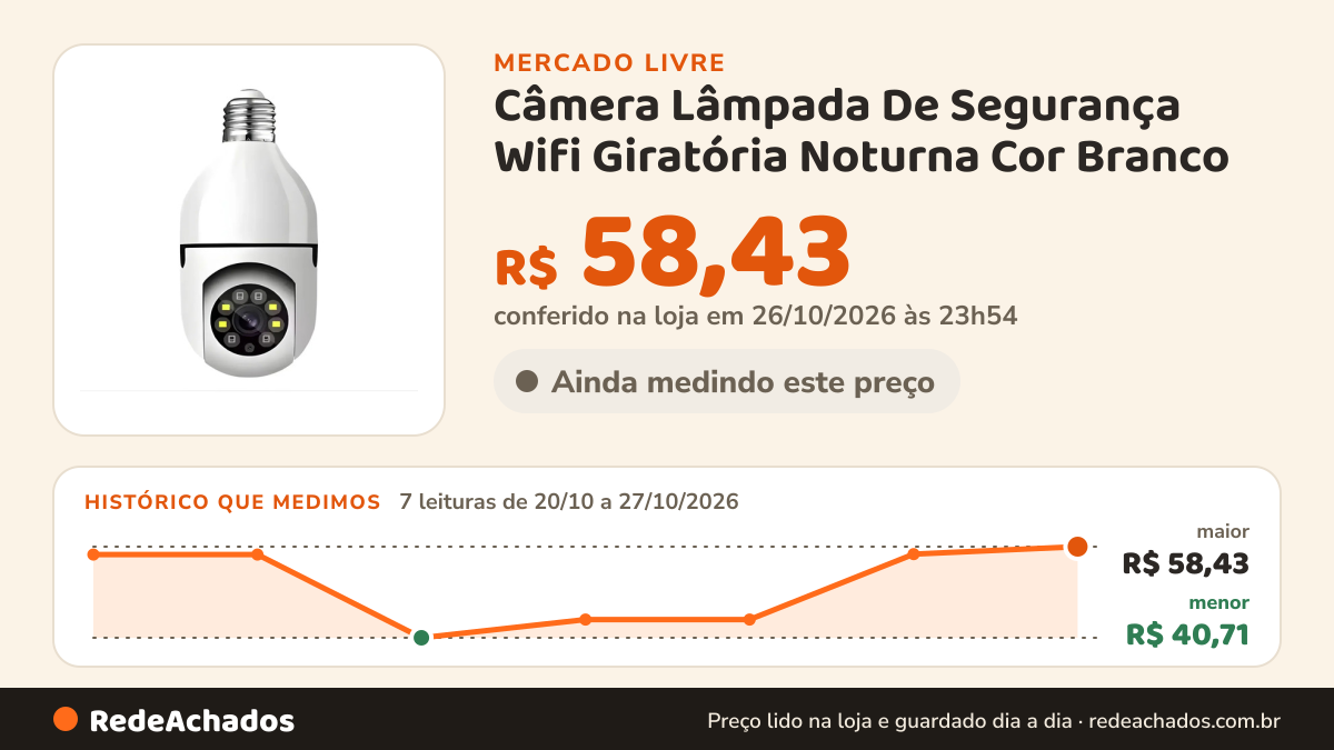 Histórico de preço de Câmera Lâmpada De Segurança Wifi Giratória Noturna Cor Branco no Mercado Livre: 7 leituras de 20/10/2026 a 27/10/2026, menor R$ 40,71, maior R$ 58,43; R$ 58,43 conferido em 26/10/2026 às 23h54