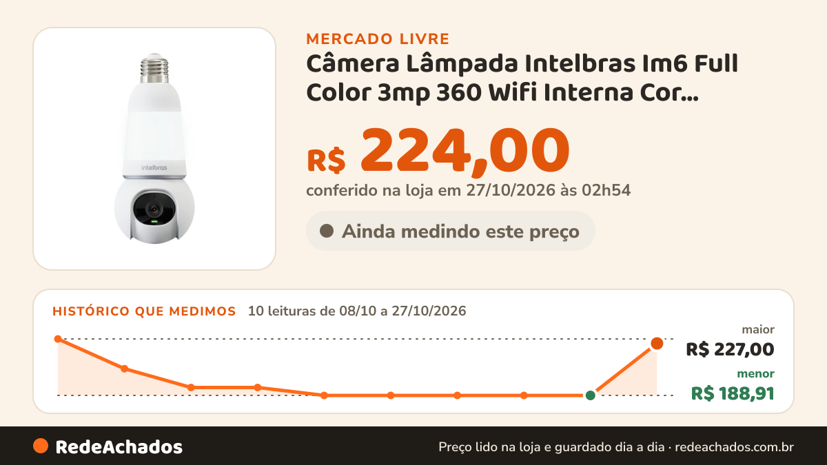 Histórico de preço de Câmera Lâmpada Intelbras Im6 Full Color 3mp 360 Wifi Interna Cor Branco INTELBRA no Mercado Livre: 10 leituras de 08/10/2026 a 27/10/2026, menor R$ 188,91, maior R$ 227,00; R$ 224,00 conferido em 27/10/2026 às 02h54