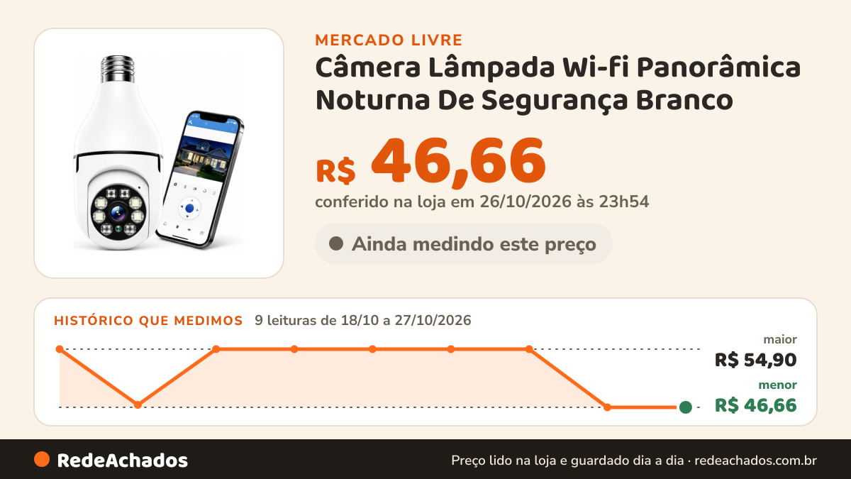 Histórico de preço de Câmera Lâmpada Wi-fi Panorâmica Noturna De Segurança Branco no Mercado Livre: 9 leituras de 18/10/2026 a 27/10/2026, menor R$ 46,66, maior R$ 54,90; R$ 46,66 conferido em 26/10/2026 às 23h54