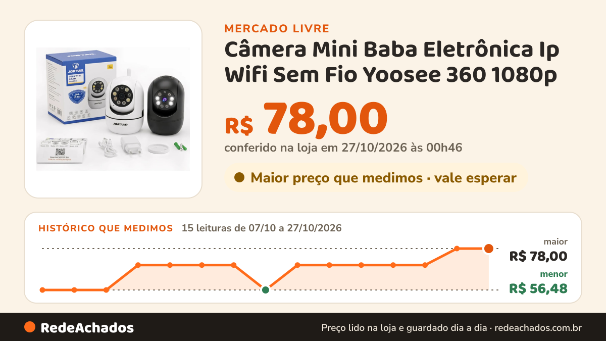 Histórico de preço de Câmera Mini Baba Eletrônica Ip Wifi Sem Fio Yoosee 360 1080p no Mercado Livre: 15 leituras de 07/10/2026 a 27/10/2026, menor R$ 56,48, maior R$ 78,00; R$ 78,00 conferido em 27/10/2026 às 00h46