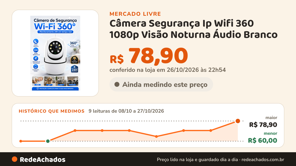 Histórico de preço de Câmera Segurança Ip Wifi 360 1080p Visão Noturna Áudio Branco no Mercado Livre: 8 leituras de 08/10/2026 a 22/10/2026, menor R$ 60,00, maior R$ 78,90