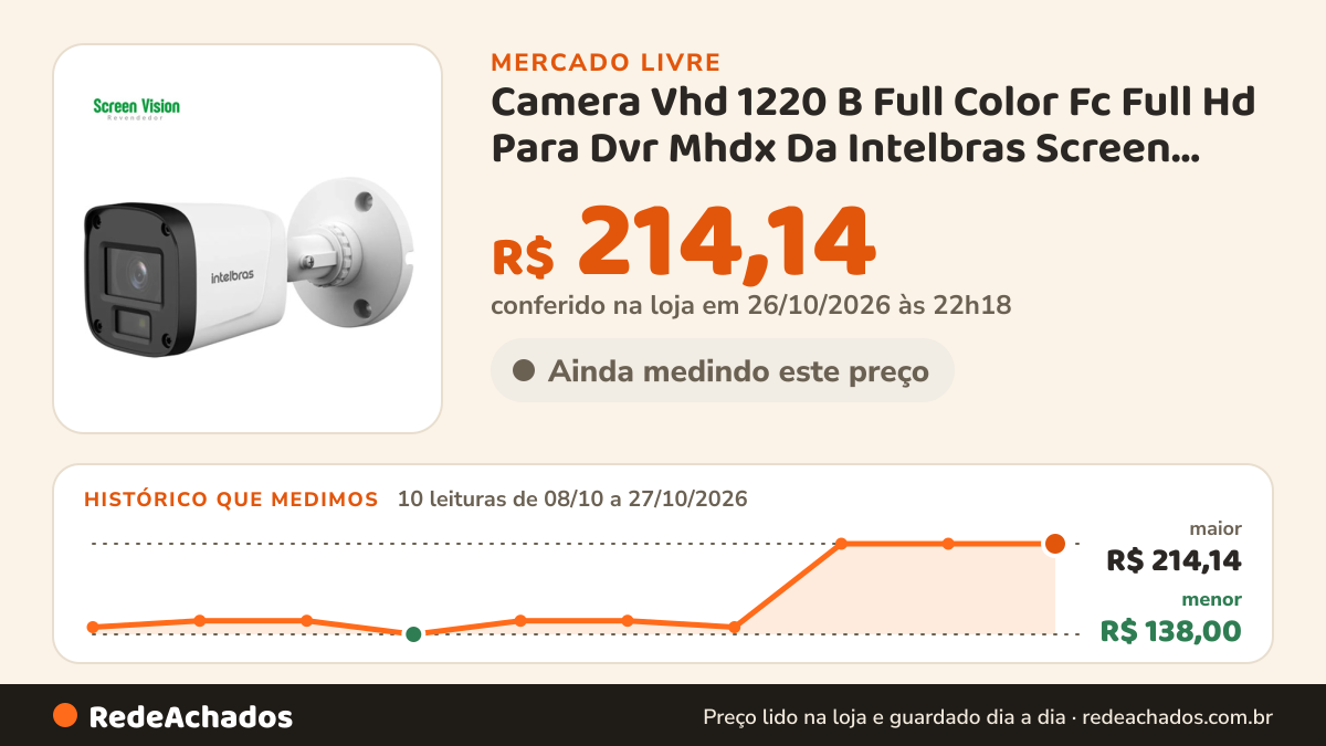 Histórico de preço de Camera Vhd 1220 B Full Color Fc Full Hd Para Dvr Mhdx Da Intelbras Screen Vision no Mercado Livre: 10 leituras de 08/10/2026 a 27/10/2026, menor R$ 138,00, maior R$ 214,14; R$ 214,14 conferido em 26/10/2026 às 22h18