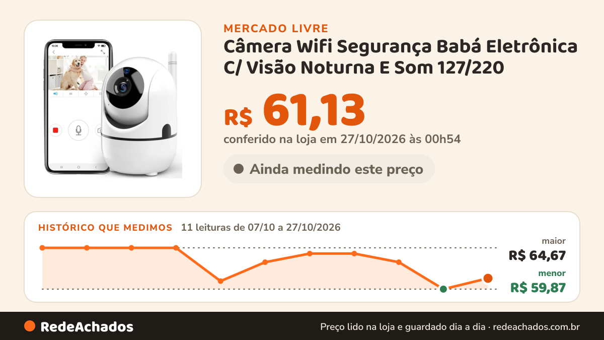 Histórico de preço de Câmera Wifi Segurança Babá Eletrônica C/ Visão Noturna E Som 127/220 no Mercado Livre: 11 leituras de 07/10/2026 a 27/10/2026, menor R$ 59,87, maior R$ 64,67; R$ 61,13 conferido em 27/10/2026 às 00h54