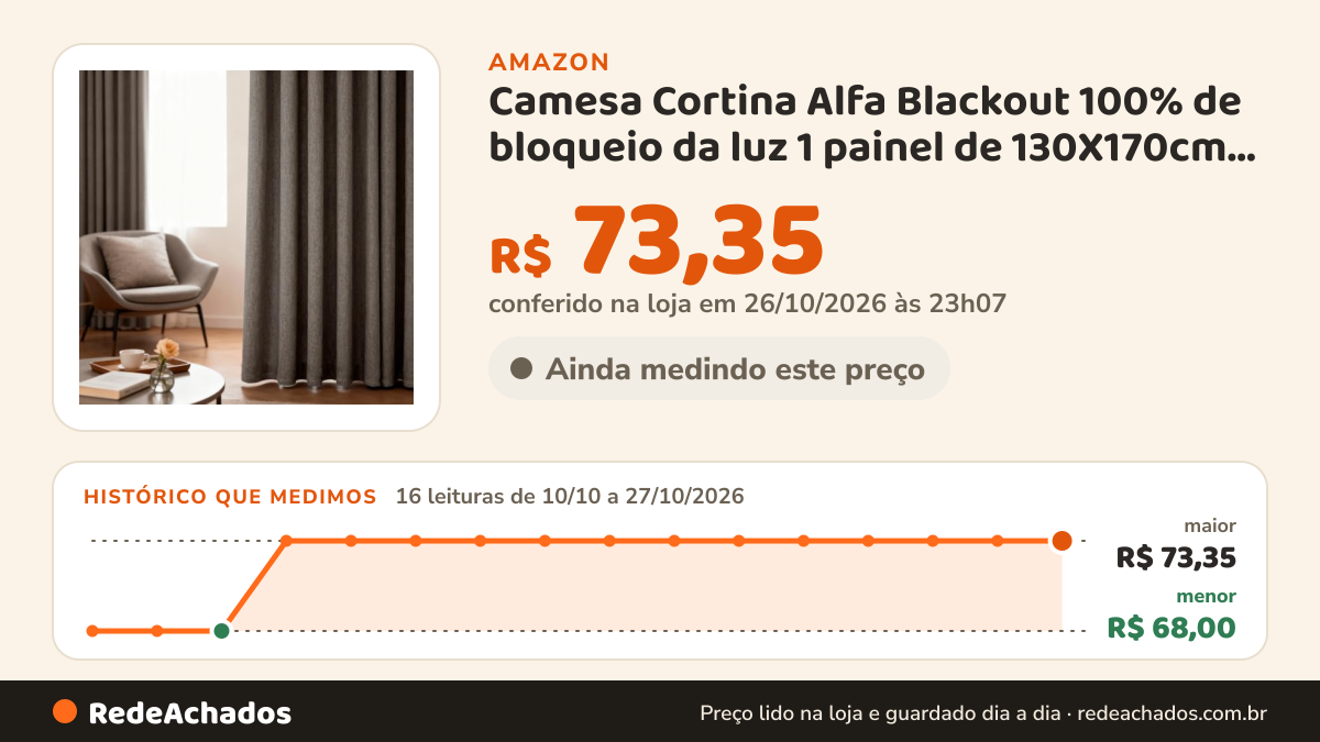 Histórico de preço de Camesa Cortina Alfa Blackout 100% de bloqueio da luz 1 painel de 130X170cm Marrom na Amazon: 16 leituras de 10/10/2026 a 27/10/2026, menor R$ 68,00, maior R$ 73,35; R$ 73,35 conferido em 26/10/2026 às 23h07