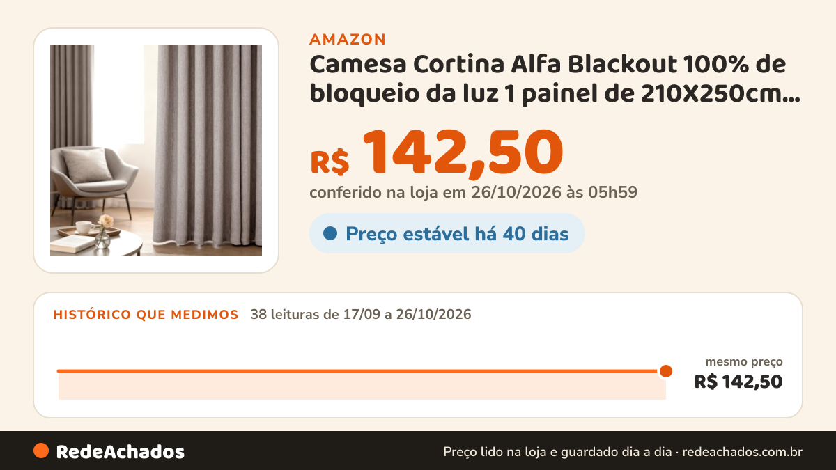 Histórico de preço de Camesa Cortina Alfa Blackout 100% de bloqueio da luz 1 painel de 210X250cm Bege na Amazon: 38 leituras de 17/09/2026 a 26/10/2026, mesmo preço, R$ 142,50, em todas; R$ 142,50 conferido em 26/10/2026 às 05h59