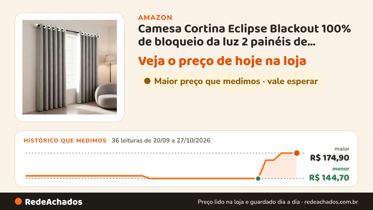 Histórico de preço de Camesa Cortina Eclipse Blackout 100% de bloqueio da luz 2 painéis de 260X230cm Bege na Amazon: 35 leituras de 20/09/2026 a 26/10/2026, menor R$ 144,70, maior R$ 174,90; R$ 174,90 conferido em 26/10/2026 às 05h59