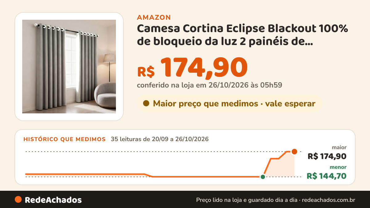 Histórico de preço de Camesa Cortina Eclipse Blackout 100% de bloqueio da luz 2 painéis de 260X230cm Bege na Amazon: 35 leituras de 20/09/2026 a 26/10/2026, menor R$ 144,70, maior R$ 174,90; R$ 174,90 conferido em 26/10/2026 às 05h59