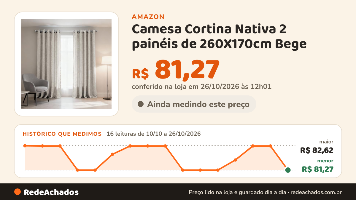 Histórico de preço de Camesa Cortina Nativa 2 painéis de 260X170cm Bege na Amazon: 15 leituras de 10/10/2026 a 25/10/2026, menor R$ 81,27, maior R$ 82,62; R$ 82,61 conferido em 25/10/2026 às 05h58