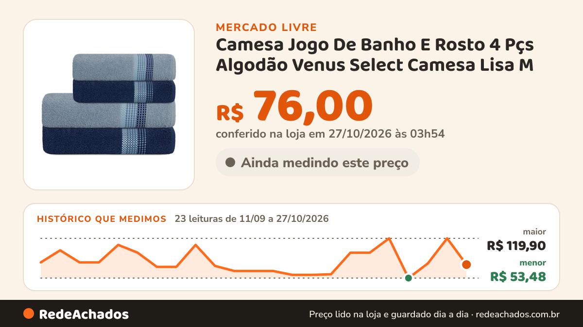 Histórico de preço de Camesa Jogo De Banho E Rosto 4 Pçs Algodão Venus Select Camesa Lisa M no Mercado Livre: 23 leituras de 11/09/2026 a 27/10/2026, menor R$ 53,48, maior R$ 119,90; R$ 76,00 conferido em 27/10/2026 às 03h54