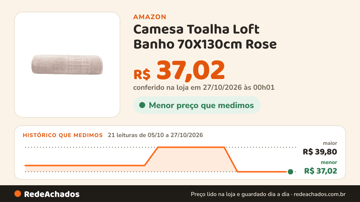Histórico de preço de Camesa Toalha Loft Banho 70X130cm Rose na Amazon: 21 leituras de 05/10/2026 a 27/10/2026, menor R$ 37,02, maior R$ 39,80; R$ 37,02 conferido em 27/10/2026 às 00h01