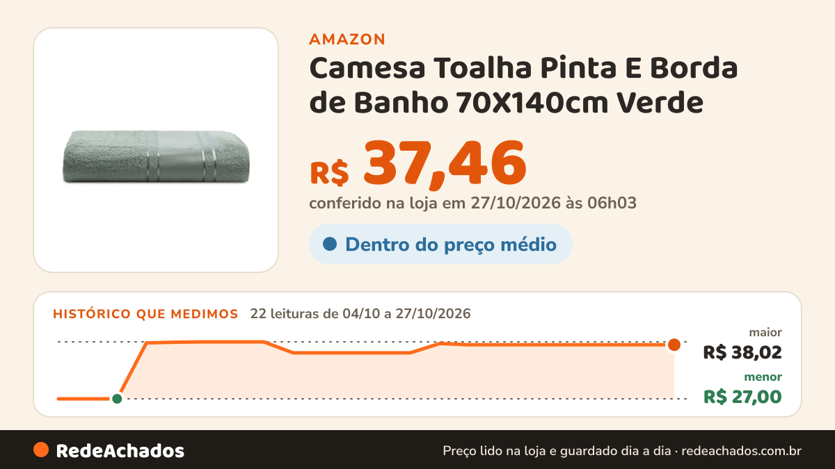 Histórico de preço de Camesa Toalha Pinta E Borda de Banho 70X140cm Verde na Amazon: 21 leituras de 04/10/2026 a 25/10/2026, menor R$ 27,00, maior R$ 38,02