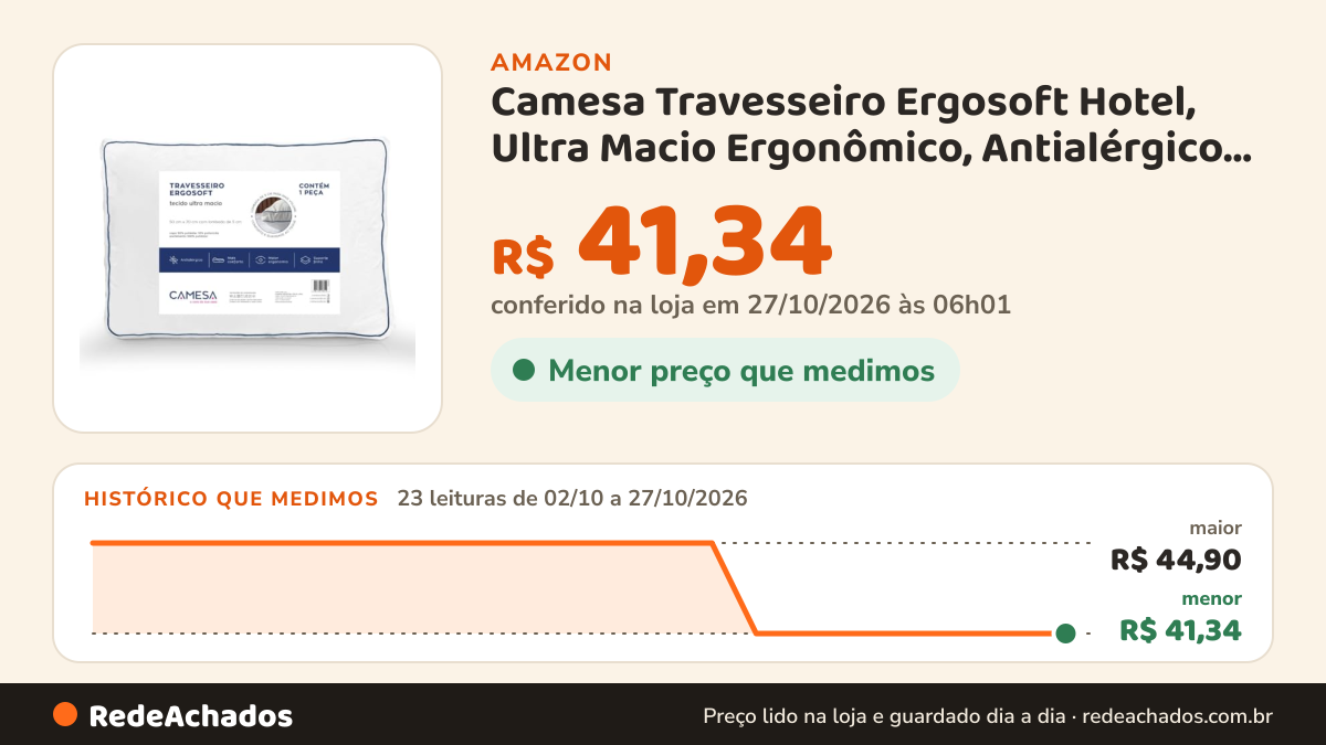 Histórico de preço de Camesa Travesseiro Ergosoft Hotel, Ultra Macio Ergonômico, Antialérgico, Suporte Firme… na Amazon: 23 leituras de 02/10/2026 a 27/10/2026, menor R$ 41,34, maior R$ 44,90; R$ 41,34 conferido em 27/10/2026 às 06h01