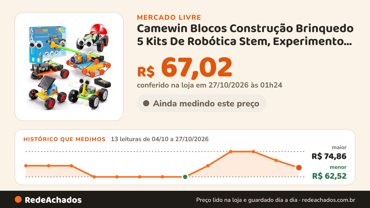 Histórico de preço de Camewin Blocos Construção Brinquedo 5 Kits De Robótica Stem, Experimento Científico… no Mercado Livre: 13 leituras de 04/10/2026 a 27/10/2026, menor R$ 62,52, maior R$ 74,86; R$ 67,02 conferido em 27/10/2026 às 01h24
