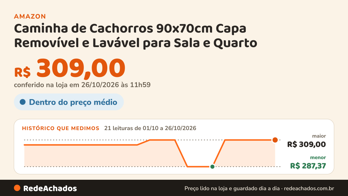 Histórico de preço de Caminha de Cachorros 90x70cm Capa Removível e Lavável para Sala e Quarto na Amazon: 21 leituras de 01/10/2026 a 26/10/2026, menor R$ 287,37, maior R$ 309,00; R$ 309,00 conferido em 26/10/2026 às 11h59