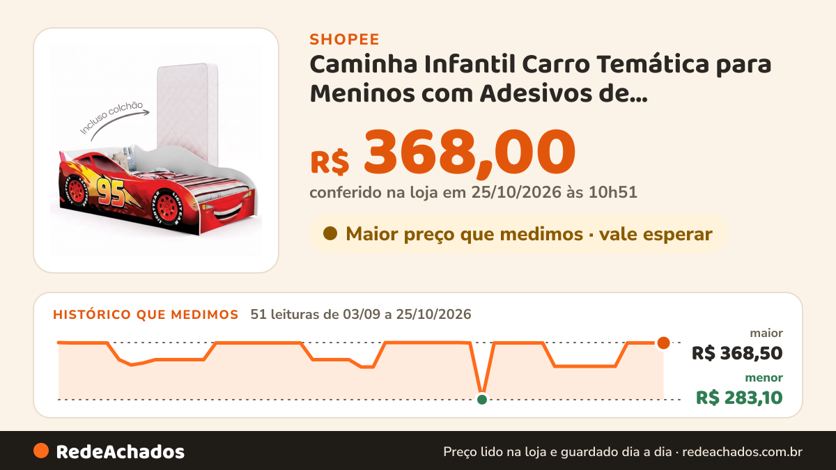 Histórico de preço de Caminha Infantil Carro Temática para Meninos com Adesivos de Personagens em MDF Acompanha… na Shopee: 51 leituras de 03/09/2026 a 25/10/2026, menor R$ 283,10, maior R$ 368,50; R$ 368,00 conferido em 25/10/2026 às 10h51