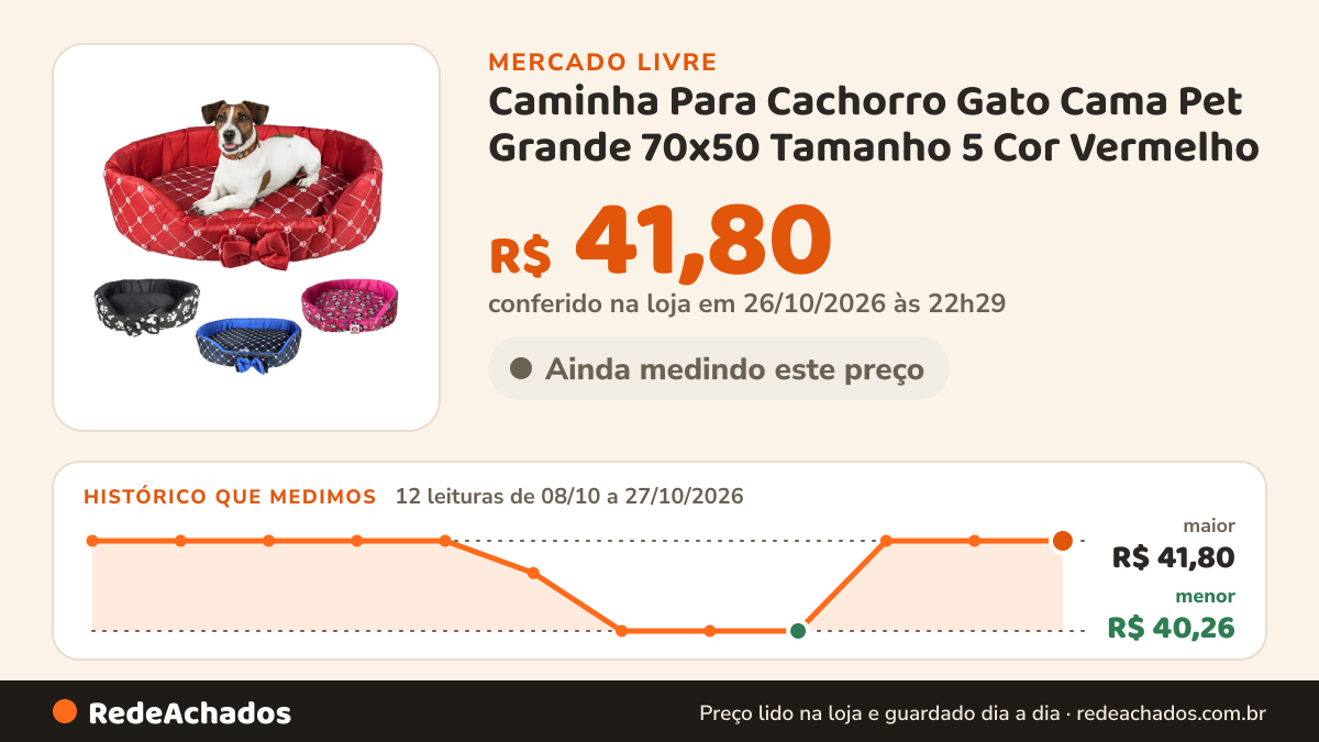 Histórico de preço de Caminha Para Cachorro Gato Cama Pet Grande 70x50 Tamanho 5 Cor Vermelho no Mercado Livre: 12 leituras de 08/10/2026 a 27/10/2026, menor R$ 40,26, maior R$ 41,80; R$ 41,80 conferido em 26/10/2026 às 22h29