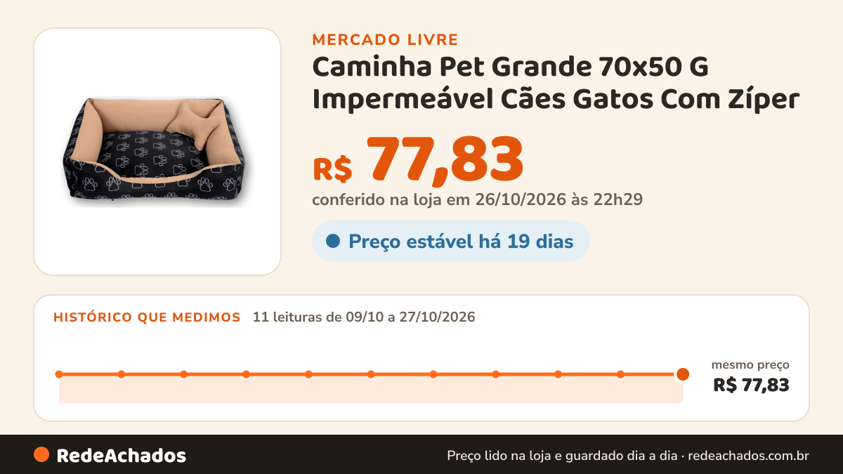 Histórico de preço de Caminha Pet Grande 70x50 G Impermeável Cães Gatos Com Zíper no Mercado Livre: 11 leituras de 09/10/2026 a 27/10/2026, mesmo preço, R$ 77,83, em todas; R$ 77,83 conferido em 26/10/2026 às 22h29