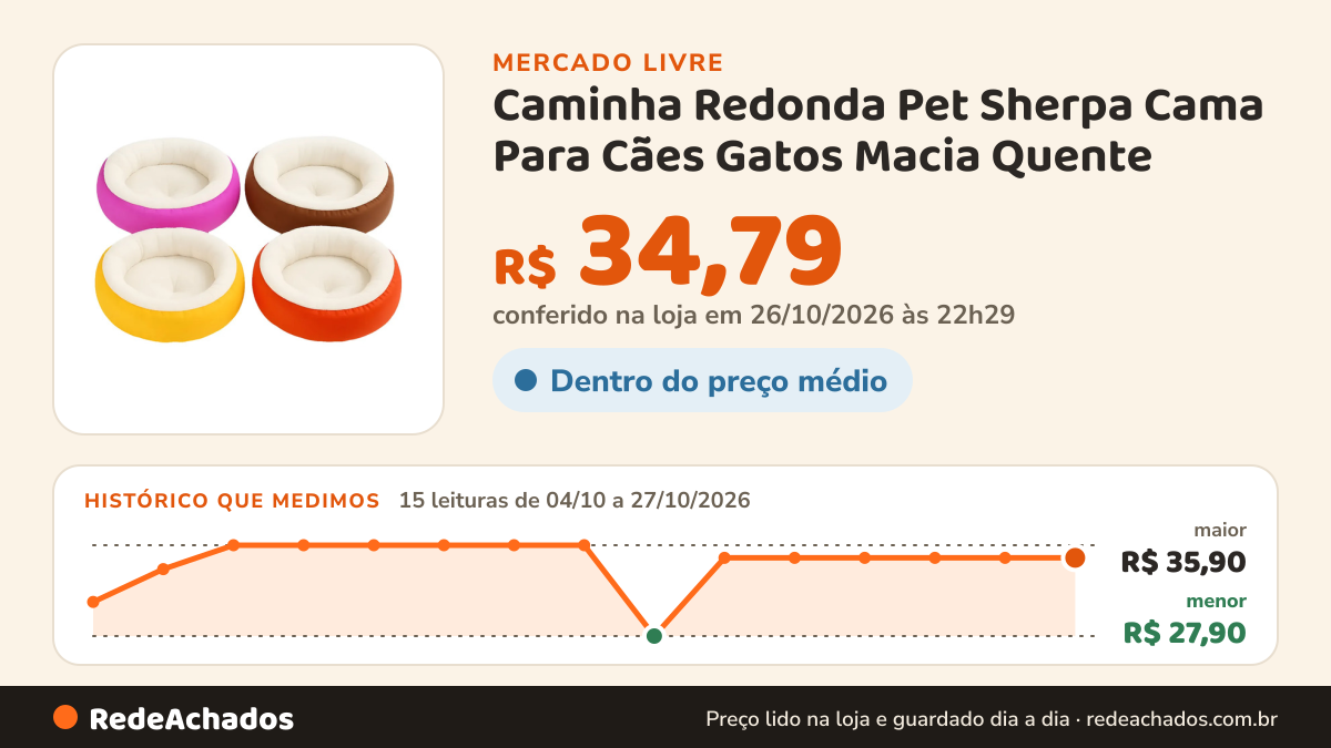 Histórico de preço de Caminha Redonda Pet Sherpa Cama Para Cães Gatos Macia Quente no Mercado Livre: 15 leituras de 04/10/2026 a 27/10/2026, menor R$ 27,90, maior R$ 35,90; R$ 34,79 conferido em 26/10/2026 às 22h29