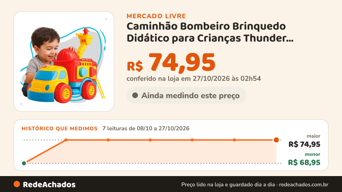Histórico de preço de Caminhão Bombeiro Brinquedo Didático para Crianças Thunder Trucks 40cm no Mercado Livre: 7 leituras de 08/10/2026 a 27/10/2026, menor R$ 68,95, maior R$ 74,95; R$ 74,95 conferido em 27/10/2026 às 02h54