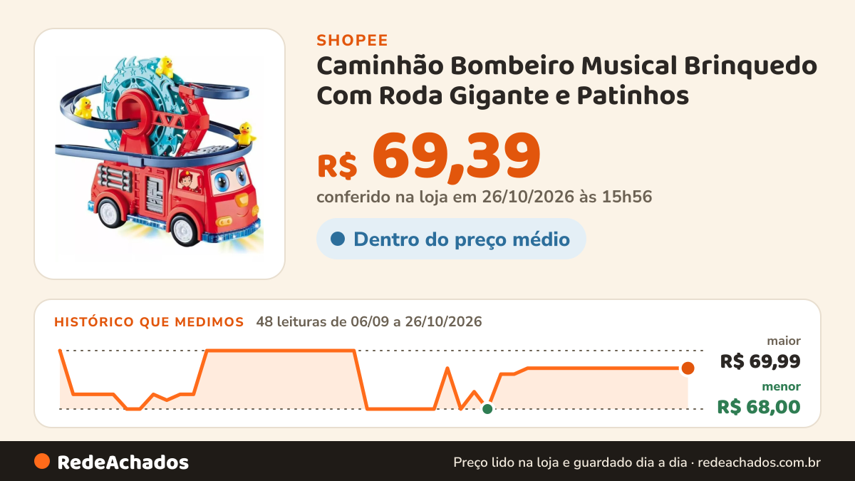 Histórico de preço de Caminhão Bombeiro Musical Brinquedo Com Roda Gigante e Patinhos na Shopee: 48 leituras de 06/09/2026 a 26/10/2026, menor R$ 68,00, maior R$ 69,99; R$ 69,39 conferido em 26/10/2026 às 15h56