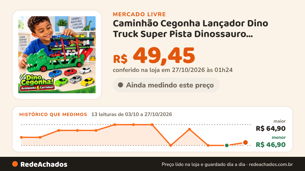 Histórico de preço de Caminhão Cegonha Lançador Dino Truck Super Pista Dinossauro Carrinhos com 6 Carr no Mercado Livre: 13 leituras de 03/10/2026 a 27/10/2026, menor R$ 46,90, maior R$ 64,90; R$ 49,45 conferido em 27/10/2026 às 01h24