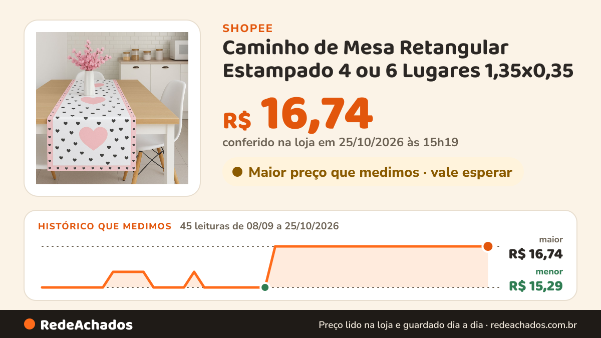 Histórico de preço de Caminho de Mesa Retangular Estampado 4 ou 6 Lugares 1,35x0,35 (Diversas Estampas) na Shopee: 45 leituras de 08/09/2026 a 25/10/2026, menor R$ 15,29, maior R$ 16,74; R$ 16,74 conferido em 25/10/2026 às 15h19