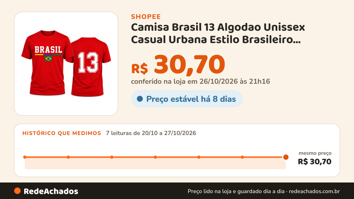 Histórico de preço de Camisa Brasil 13 Algodao Unissex Casual Urbana Estilo Brasileiro Vermelho Premium Macio… na Shopee: 7 leituras de 20/10/2026 a 27/10/2026, mesmo preço, R$ 30,70, em todas; R$ 30,70 conferido em 26/10/2026 às 21h16