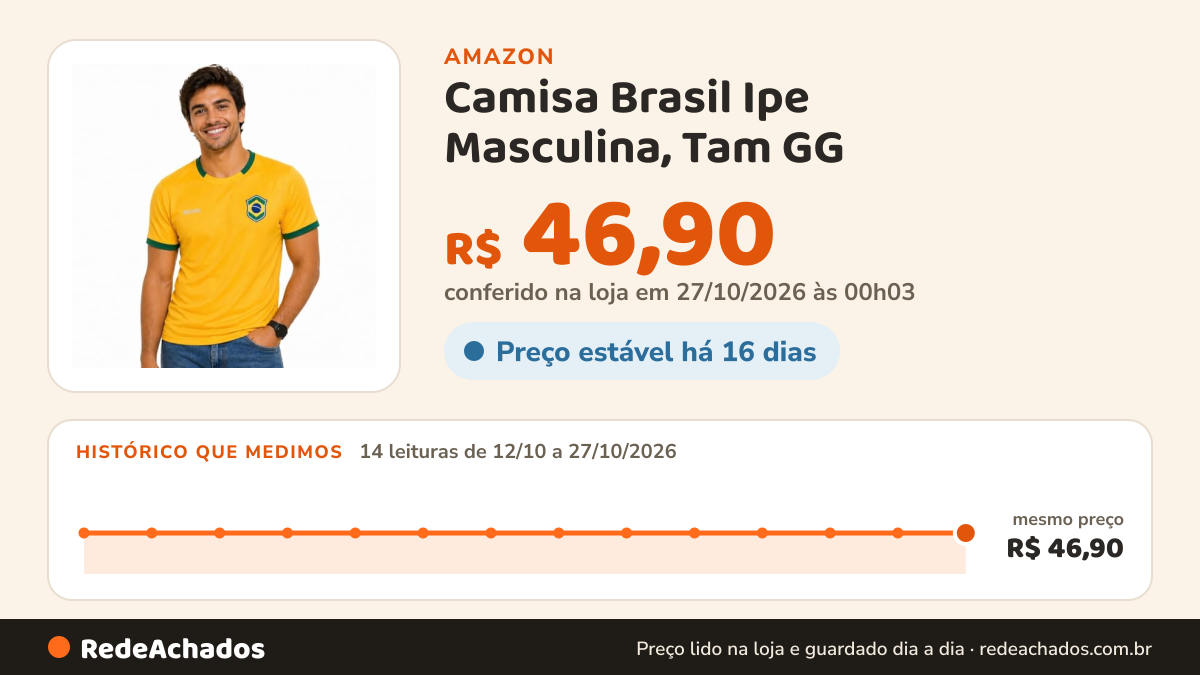 Histórico de preço de Camisa Brasil Ipe Masculina, Tam GG na Amazon: 14 leituras de 12/10/2026 a 27/10/2026, mesmo preço, R$ 46,90, em todas; R$ 46,90 conferido em 27/10/2026 às 00h03