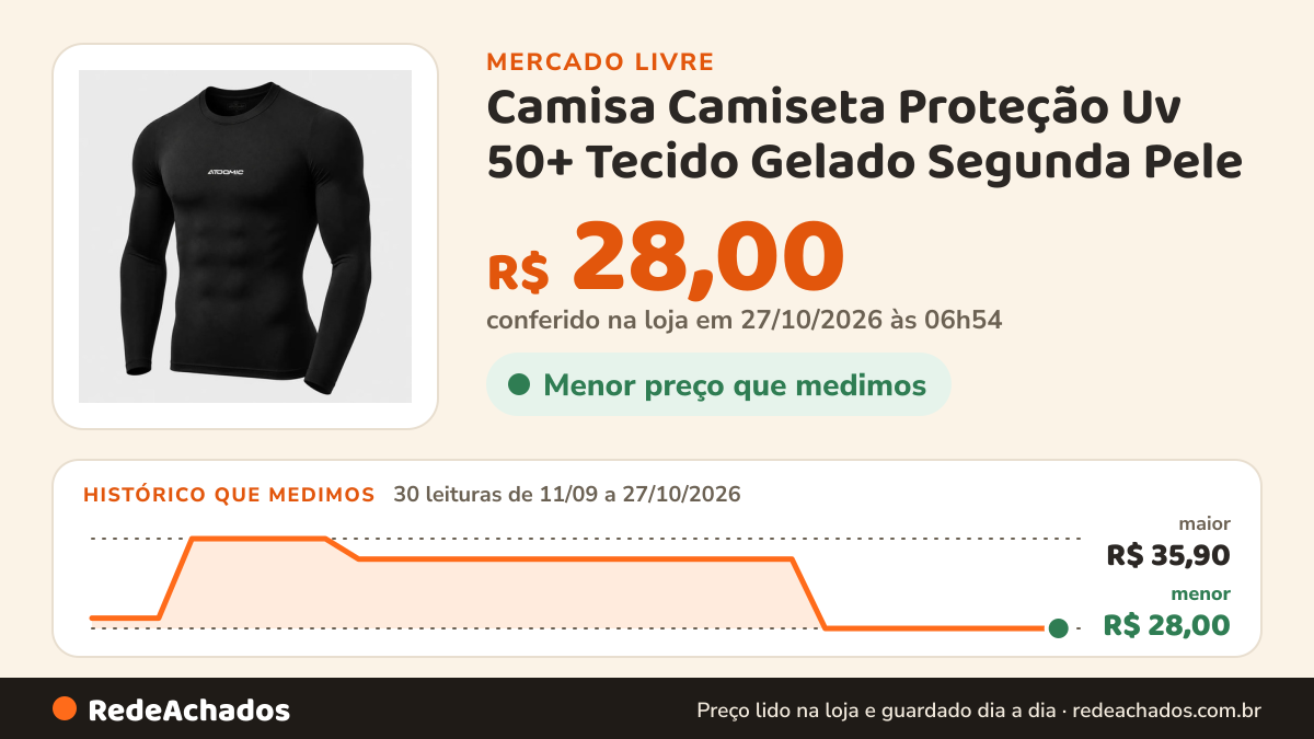 Histórico de preço de Camisa Camiseta Proteção Uv 50+ Tecido Gelado Segunda Pele no Mercado Livre: 28 leituras de 11/09/2026 a 25/10/2026, menor R$ 28,00, maior R$ 35,90; R$ 28,00 conferido em 25/10/2026 às 19h30