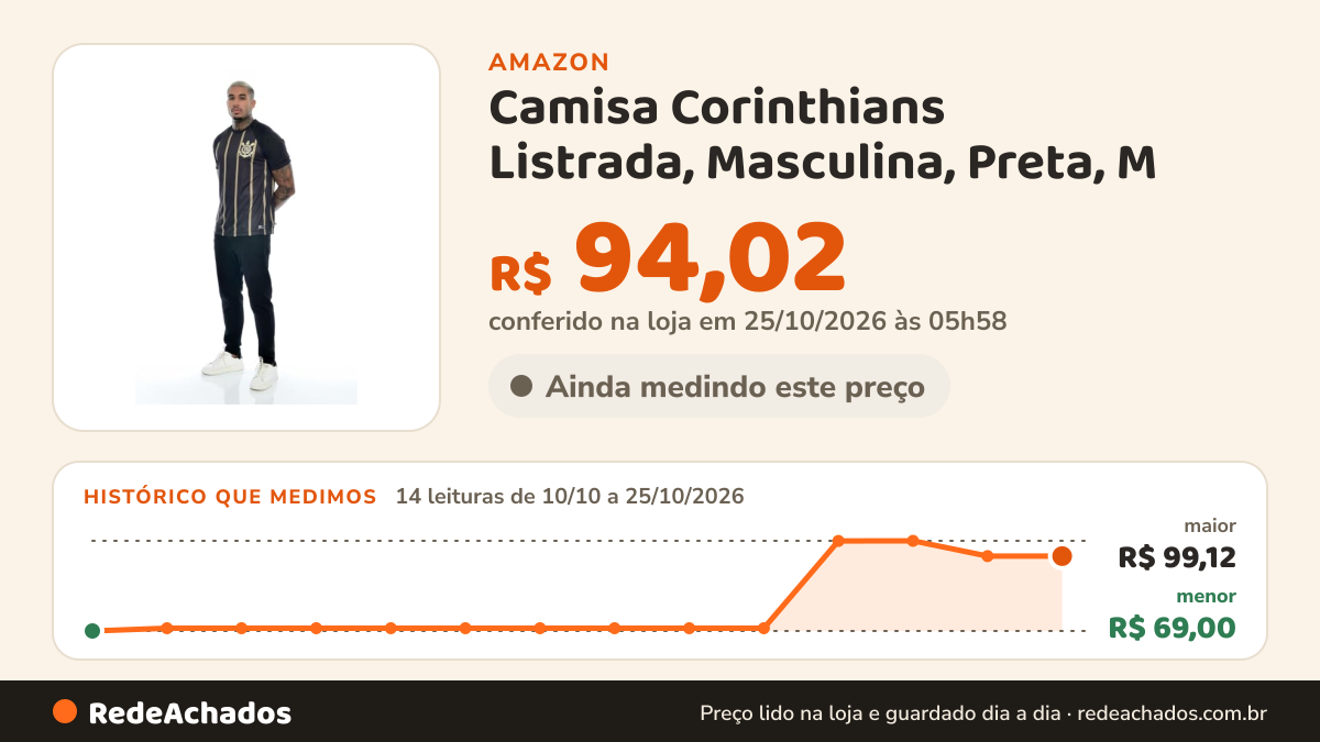 Histórico de preço de Camisa Corinthians Listrada, Masculina, Preta, M na Amazon: 14 leituras de 10/10/2026 a 25/10/2026, menor R$ 69,00, maior R$ 99,12; R$ 94,02 conferido em 25/10/2026 às 05h58