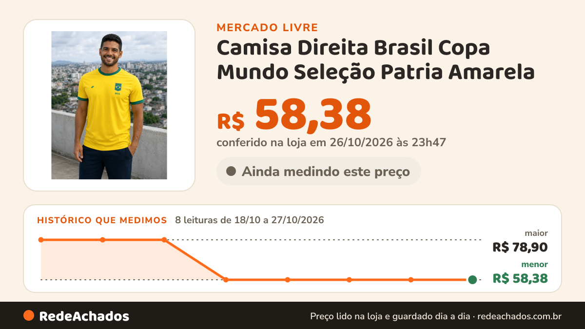 Histórico de preço de Camisa Direita Brasil Copa Mundo Seleção Patria Amarela no Mercado Livre: 8 leituras de 18/10/2026 a 27/10/2026, menor R$ 58,38, maior R$ 78,90; R$ 58,38 conferido em 26/10/2026 às 23h47