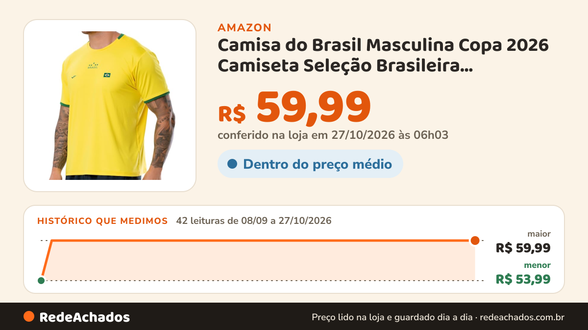 Histórico de preço de Camisa do Brasil Masculina Copa 2026 Camiseta Seleção Brasileira Estampada Elite Dry Fit… na Amazon: 42 leituras de 08/09/2026 a 27/10/2026, menor R$ 53,99, maior R$ 59,99; R$ 59,99 conferido em 27/10/2026 às 06h03