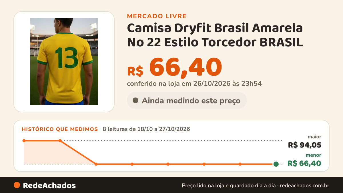 Histórico de preço de Camisa Dryfit Brasil Amarela No 22 Estilo Torcedor BRASIL no Mercado Livre: 8 leituras de 18/10/2026 a 27/10/2026, menor R$ 66,40, maior R$ 94,05; R$ 66,40 conferido em 26/10/2026 às 23h54